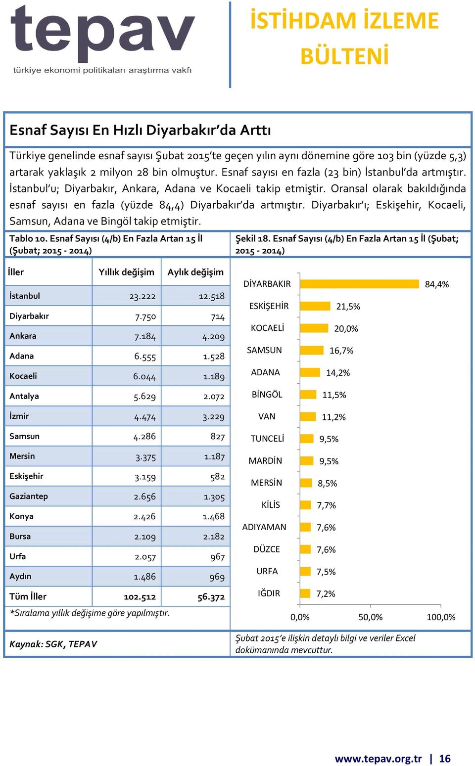 Oransal olarak bakıldığında esnaf sayısı en fazla (yüzde 84,4) Diyarbakır da artmıştır. Diyarbakır ı; Eskişehir, Kocaeli, Samsun, Adana ve Bingöl takip etmiştir. Tablo 10.