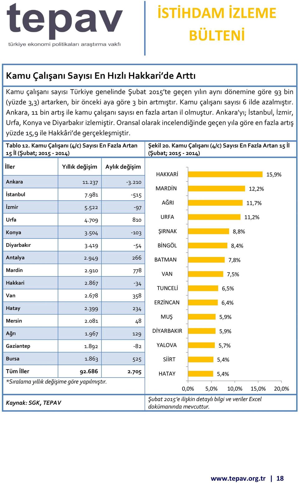 Oransal olarak incelendiğinde geçen yıla göre en fazla artış yüzde 15,9 ile Hakkâri de gerçekleşmiştir. Tablo 12. Kamu Çalışanı (4/c) Sayısı En Fazla Artan 15 İl (Şubat; 2015-2014) Şekil 20.