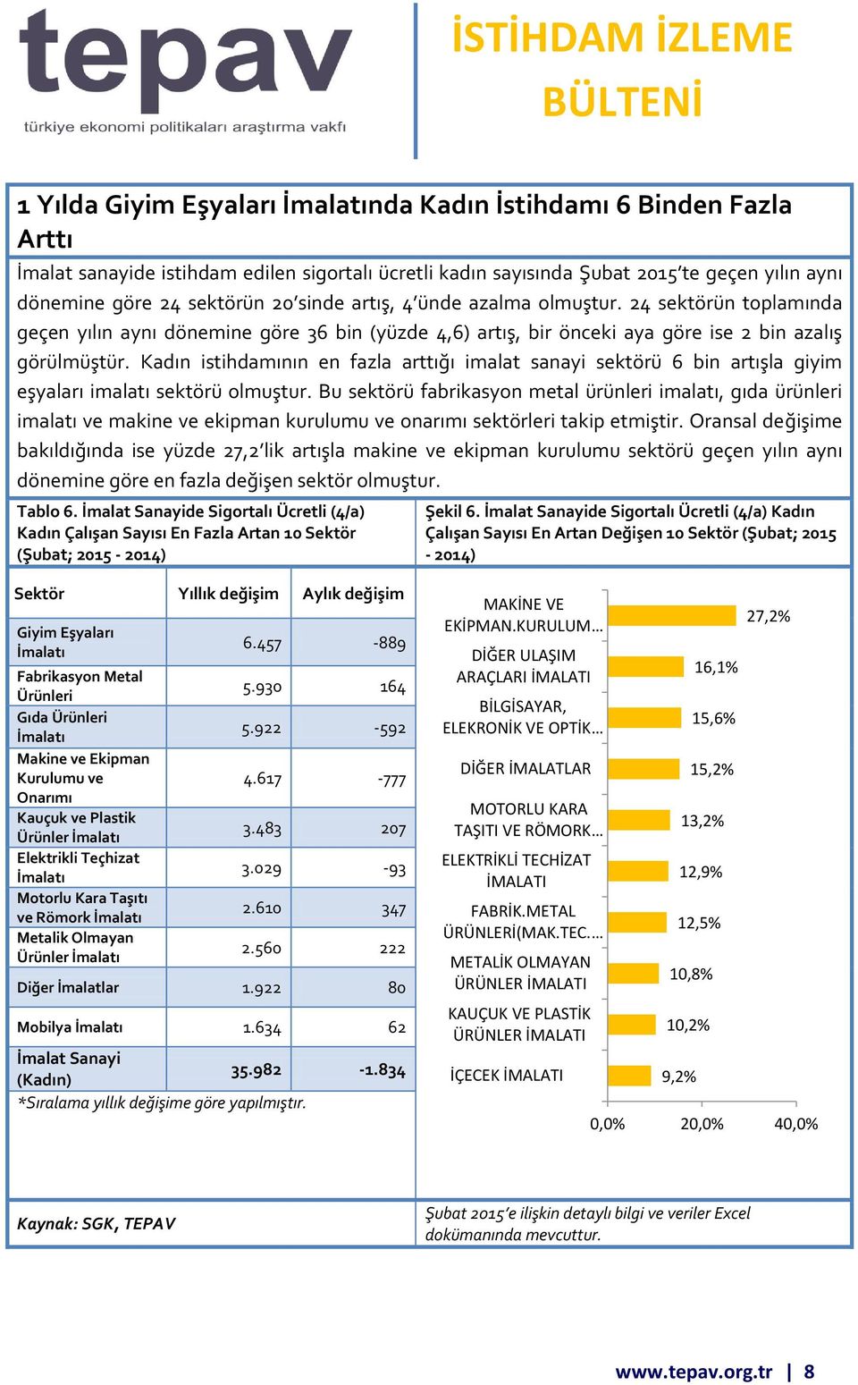 Kadın istihdamının en fazla arttığı imalat sanayi sektörü 6 bin artışla giyim eşyaları imalatı sektörü olmuştur.