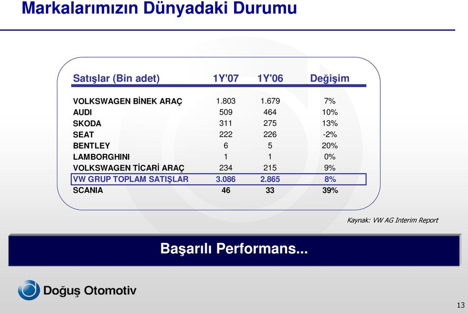 679 7% AUDI 509 464 10% SKODA 311 275 13% SEAT 222 226-2% BENTLEY 6 5 20%