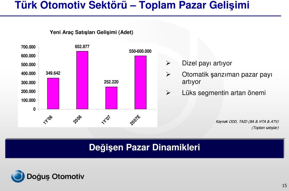 220 Otomatik şanzıman pazar payı artıyor 200.000 100.