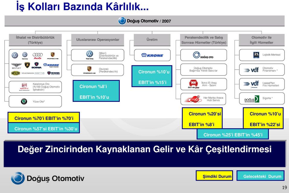 %70 i Cironun %57 si EBIT in %30 u Cironun %20 si Cironun %10 u EBIT in %8 i