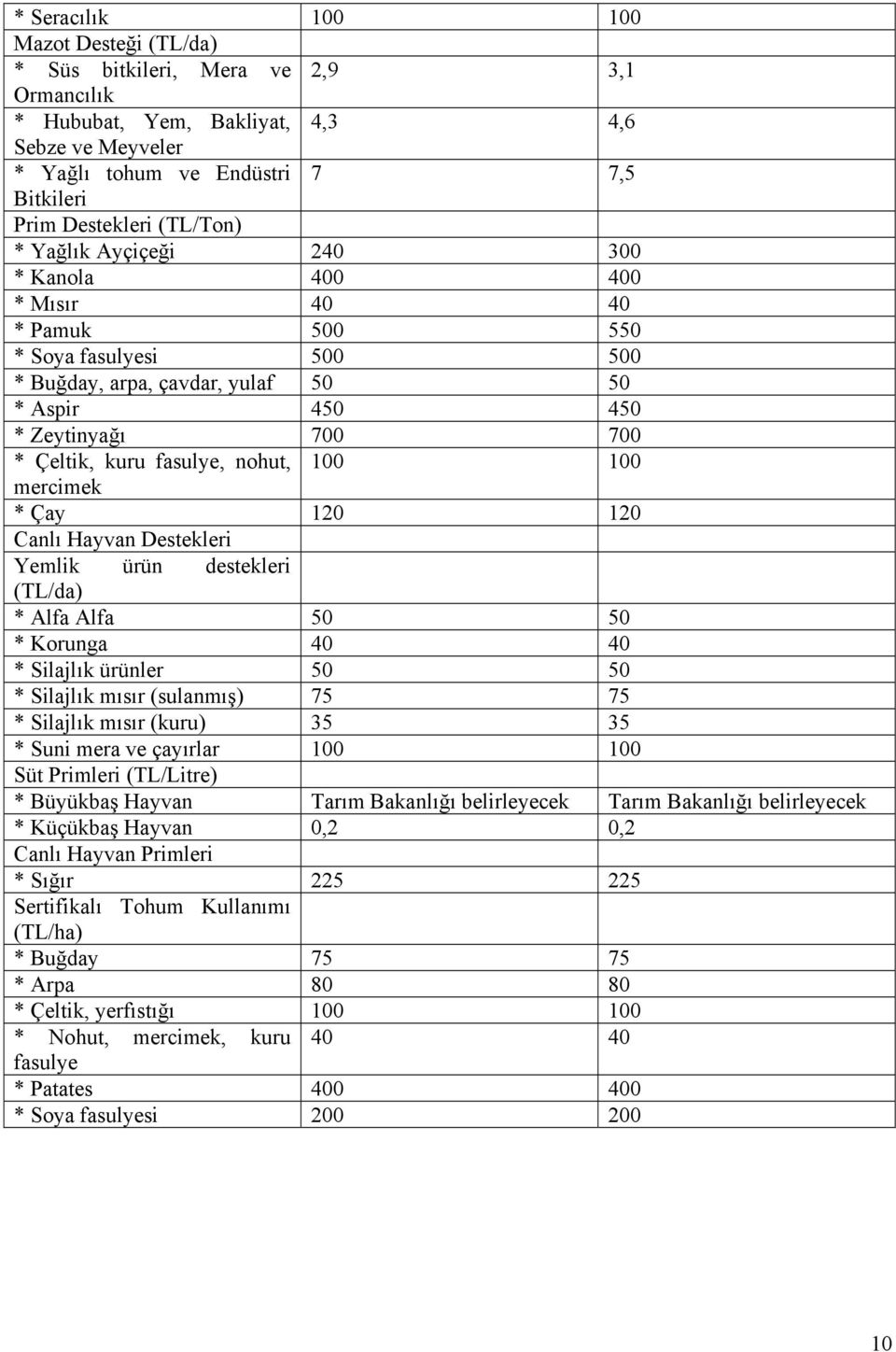 fasulye, nohut, 100 100 mercimek * Çay 120 120 Canlı Hayvan Destekleri Yemlik ürün destekleri (TL/da) * Alfa Alfa 50 50 * Korunga 40 40 * Silajlık ürünler 50 50 * Silajlık mısır (sulanmış) 75 75 *