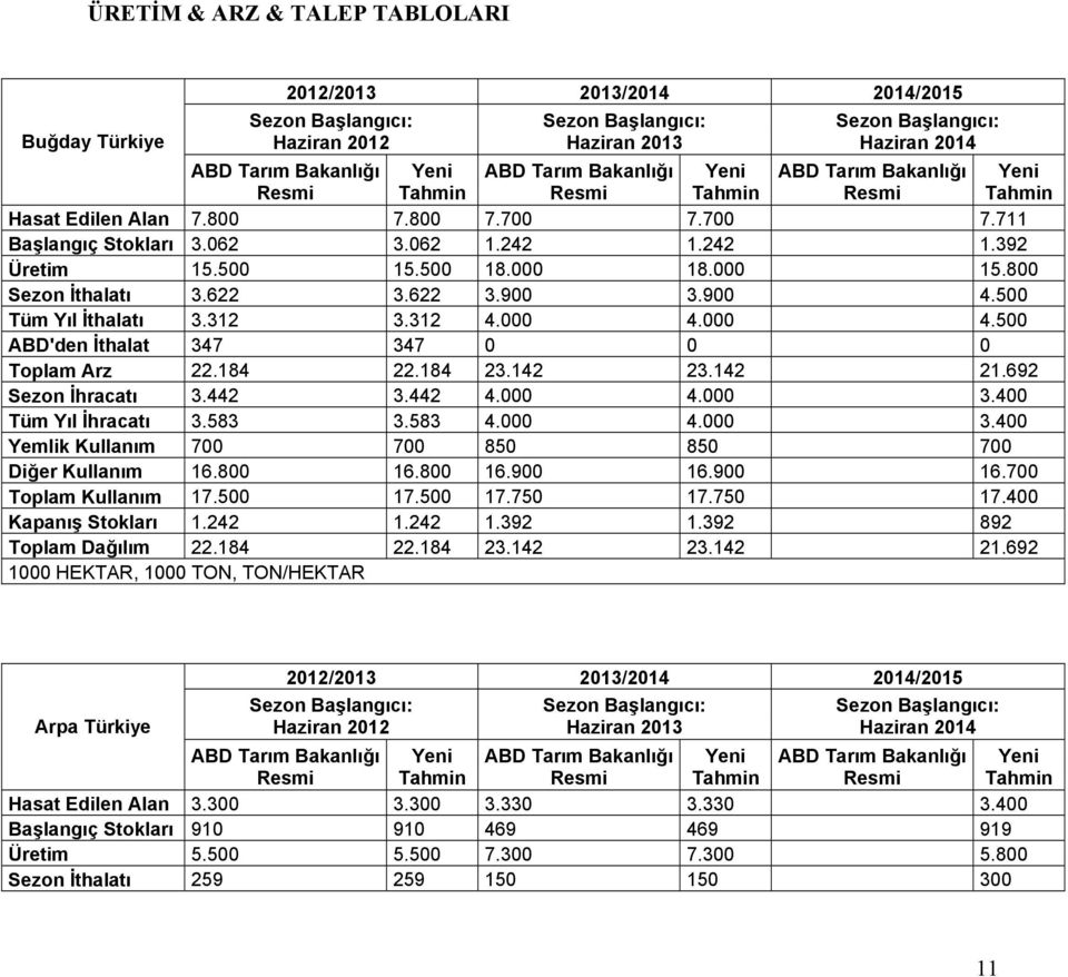 184 22.184 23.142 23.142 21.692 Sezon İhracatı 3.442 3.442 4.000 4.000 3.400 Tüm Yıl İhracatı 3.583 3.583 4.000 4.000 3.400 Yemlik Kullanım 700 700 850 850 700 Diğer Kullanım 16.800 16.800 16.900 16.