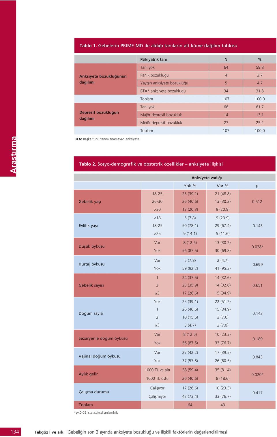 0 BTA: Baflka türlü tan mlanamayan anksiyete. Tablo 2. Sosyo-demografik ve obstetrik özellikler anksiyete iliflkisi Anksiyete varl Yok % Var % p 18-25 25 (39.1) 21 (48.