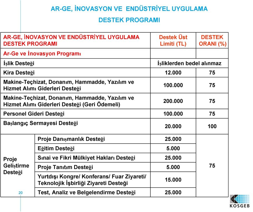 000 75 Makine-Teçhizat, Donanım, Hammadde, Yazılım ve Hizmet Alımı Giderleri Desteği Makine-Teçhizat, Donanım, Hammadde, Yazılım ve Hizmet Alımı Giderleri Desteği (Geri Ödemeli) Başlangıç Sermayesi