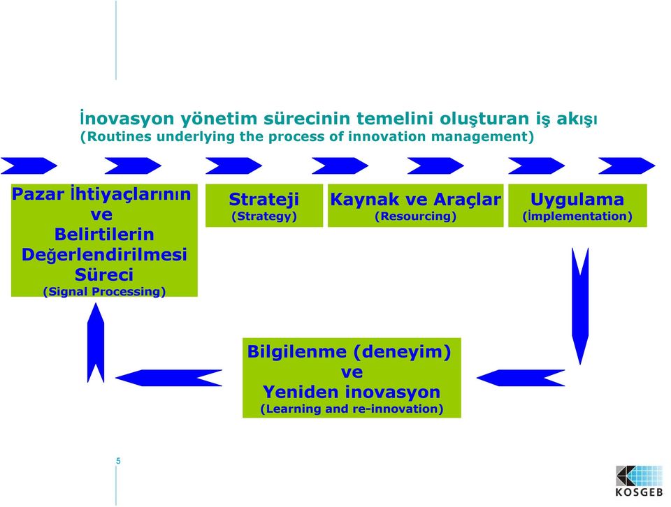 Değerlendirilmesi Süreci (Signal Processing) Strateji (Strategy) Kaynak ve Araçlar