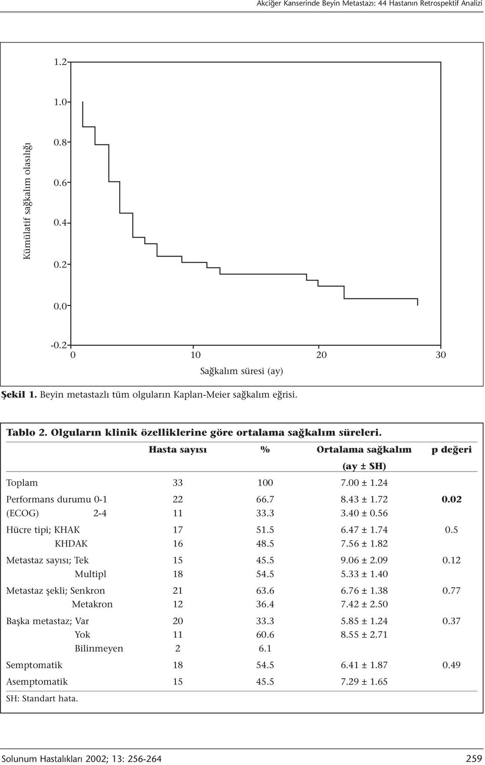 Hasta sayısı % Ortalama sağkalım p değeri (ay ± SH) Toplam 33 100 7.00 ± 1.24 Performans durumu 0-1 22 66.7 8.43 ± 1.72 0.02 (ECOG) 2-4 11 33.3 3.40 ± 0.56 Hücre tipi; KHAK 17 51.5 6.47 ± 1.74 0.