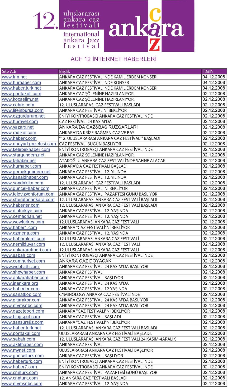 com 12. ULUSLARARASI CAZ FESTİVALİ BAŞLADI 02.12.2008 www.lifeinbursa.com ANKARA CAZ FESTİVALİNİ BEKLİYOR 02.12.2008 www.ozgurdurum.net EN İYİ KONTROBASÇI ANKARA CAZ FESTİVALİ'NDE 02.12.2008 www.hurriyet.