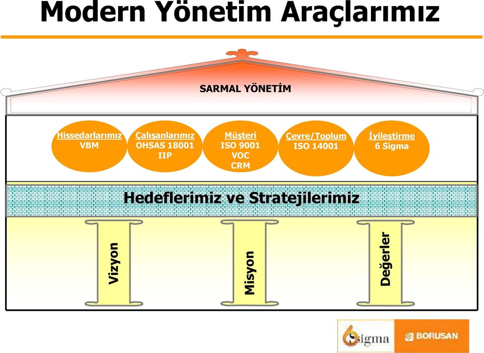 ISO 9001 VOC CRM Çevre/Toplum ISO 14001 2yiletirme