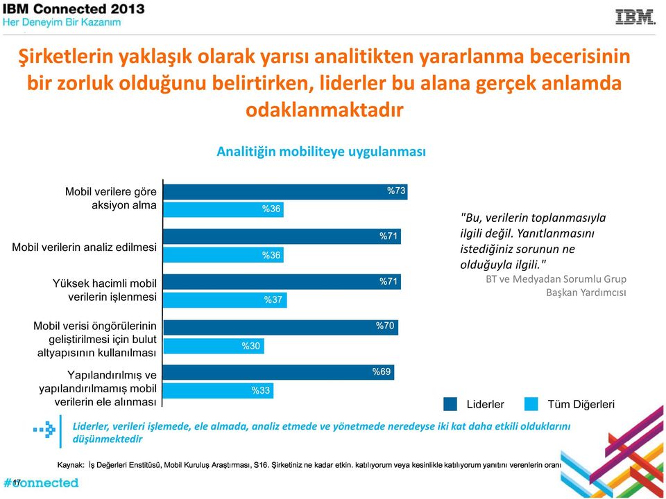 Yanıtlanmasını Mobil verilerin analiz edilmesi %30 %70 %71 istediğiniz sorunun ne Yüksek hacimli mobil verilerin işlenmesi %33 %69 Mobil verisi öngörülerinin geliştirilmesi için bulut altyapısının