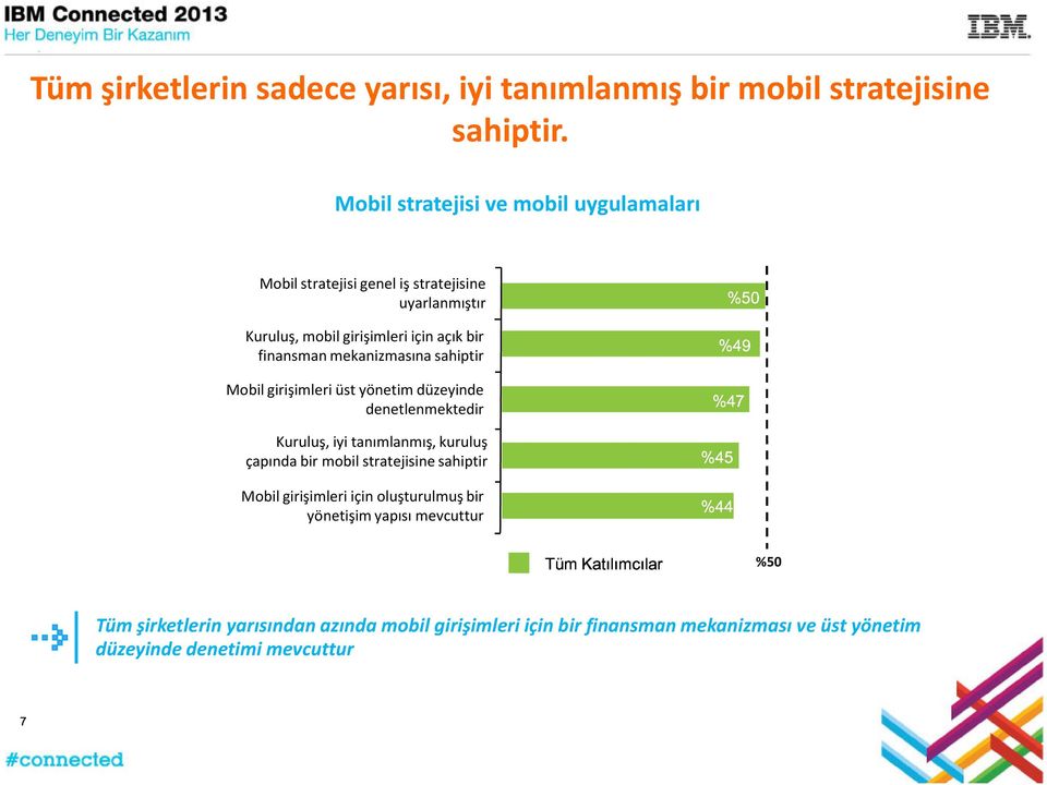 mekanizmasına sahiptir %44 %45 %47 Mobil girişimleri üst yönetim düzeyinde denetlenmektedir Kuruluş, iyi tanımlanmış, kuruluş Tüm Katılımcılar çapında