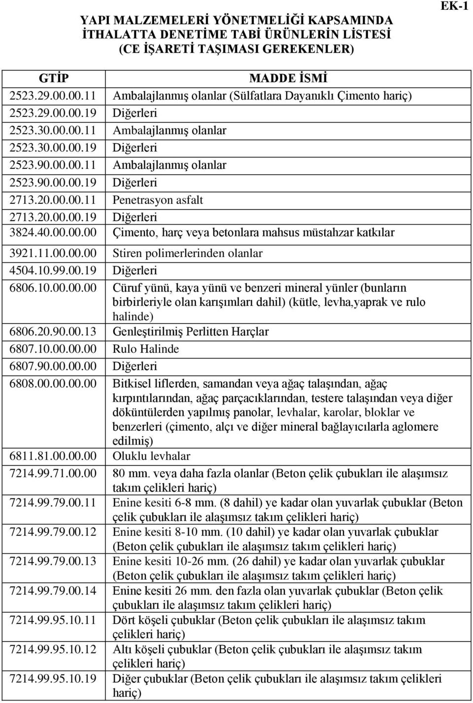 20.00.00.11 Penetrasyon asfalt 2713.20.00.00.19 Diğerleri 3824.40.00.00.00 Çimento, harç veya betonlara mahsus müstahzar katkılar 3921.11.00.00.00 Stiren polimerlerinden olanlar 4504.10.99.00.19 Diğerleri 6806.