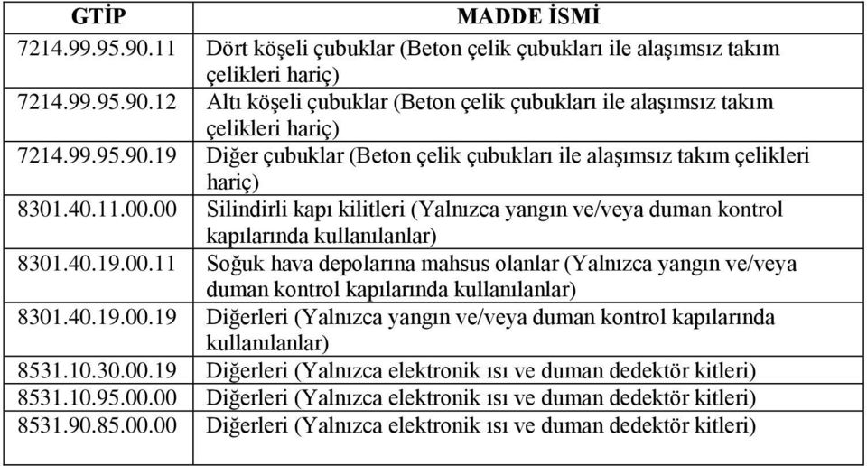 40.19.00.19 Diğerleri (Yalnızca yangın ve/veya duman kontrol kapılarında kullanılanlar) 8531.10.30.00.19 Diğerleri (Yalnızca elektronik ısı ve duman dedektör kitleri) 8531.10.95.00.00 Diğerleri (Yalnızca elektronik ısı ve duman dedektör kitleri) 8531.