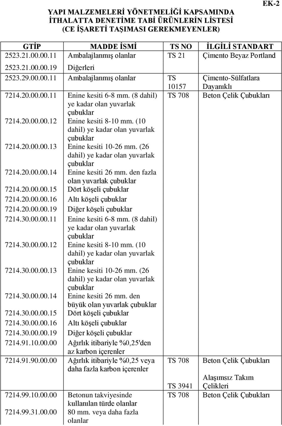 (8 dahil) ye kadar olan yuvarlak 7214.20.00.00.12 Enine kesiti 8-10 mm. (10 7214.20.00.00.13 Enine kesiti 10-26 mm. (26 7214.20.00.00.14 Enine kesiti 26 mm. den fazla olan yuvarlak 7214.20.00.00.15 Dört köşeli 7214.