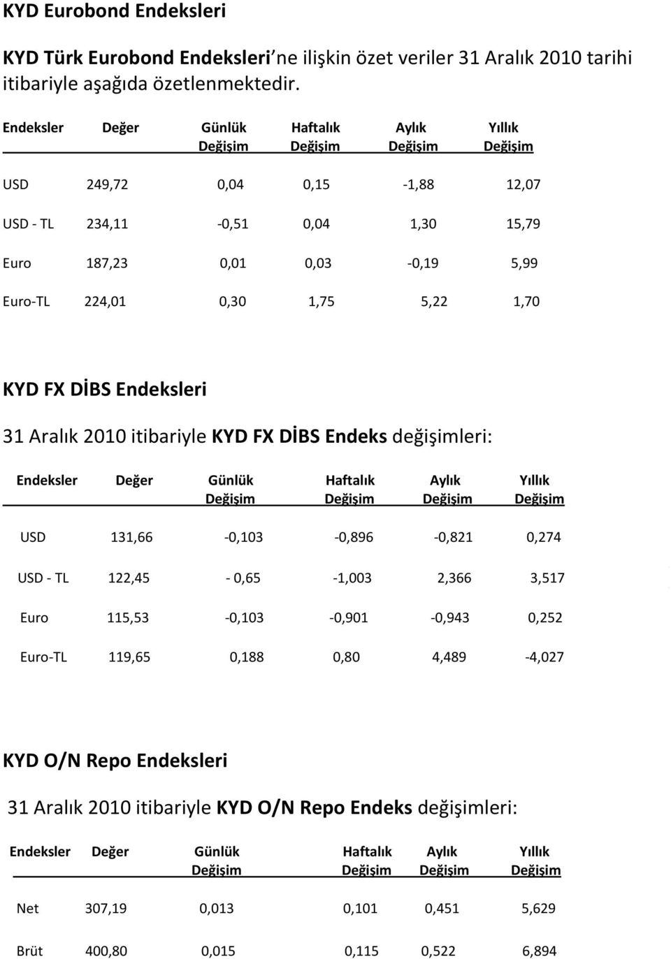 Aralık 2010 itibariyle KYD FX DİBS Endeks değişimleri: USD 131,66-0,103-0,896-0,821 0,274 USD - TL 122,45-0,65-1,003 2,366 3,517 Euro 115,53-0,103-0,901-0,943