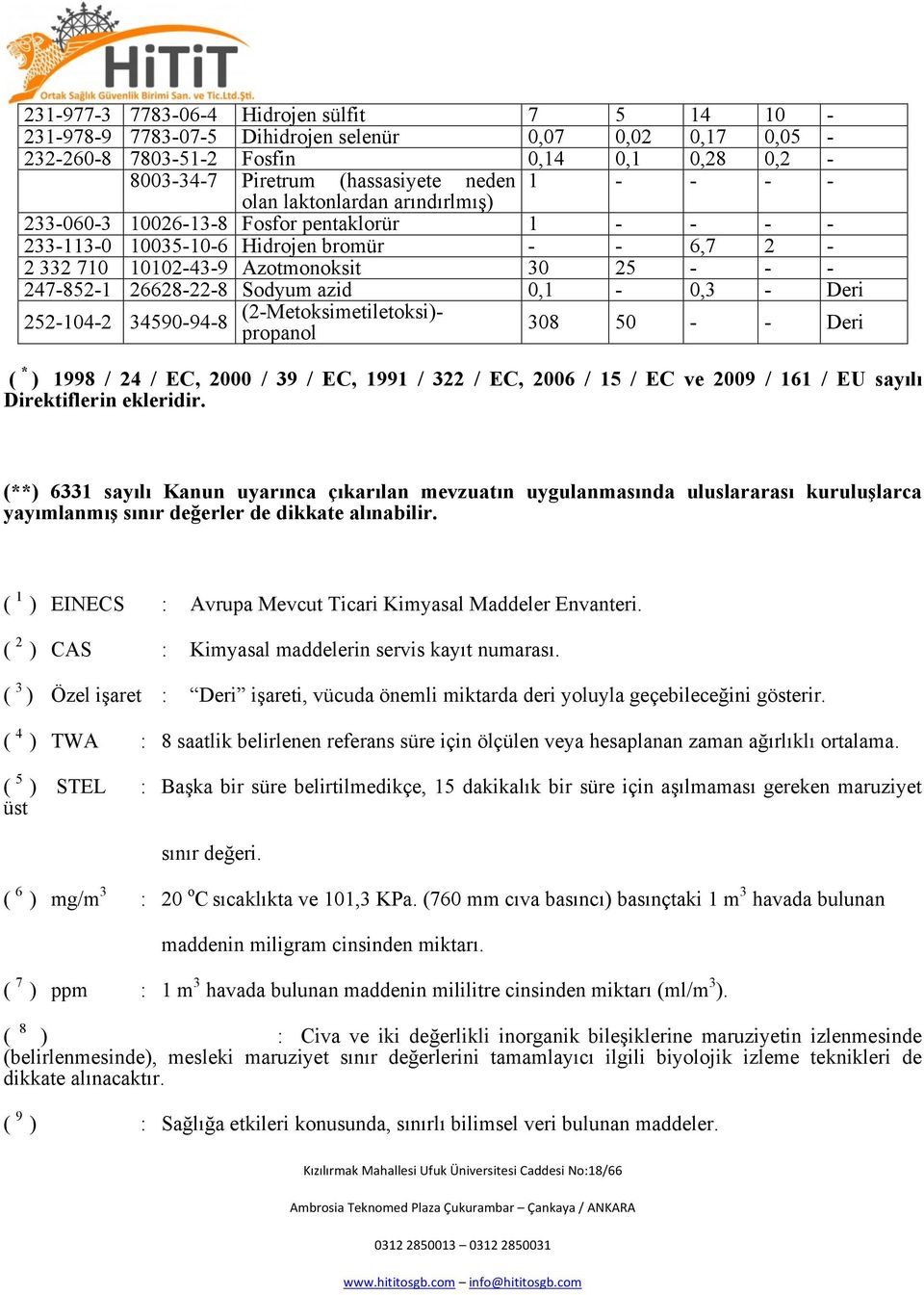 Sodyum azid 0,1-0,3 - Deri 252-104-2 34590-94-8 (2-Metoksimetiletoksi)- propanol 308 50 - - Deri ( * ) 1998 / 24 / EC, 2000 / 39 / EC, 1991 / 322 / EC, 2006 / 15 / EC ve 2009 / 161 / EU sayılı