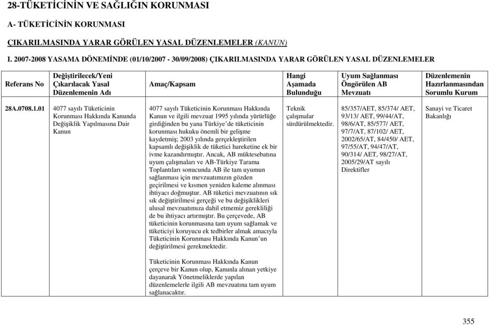 10/2007-30/09/2008) ÇIKARILMASINDA YARAR GÖRÜLEN YASAL DÜZENLEMELER Çıkarılacak Yasal Adı 28A.0708.1.01 4077 sayılı Tüketicinin Korunması Hakkında Kanunda Değişiklik Yapılmasına Dair Kanun 4077