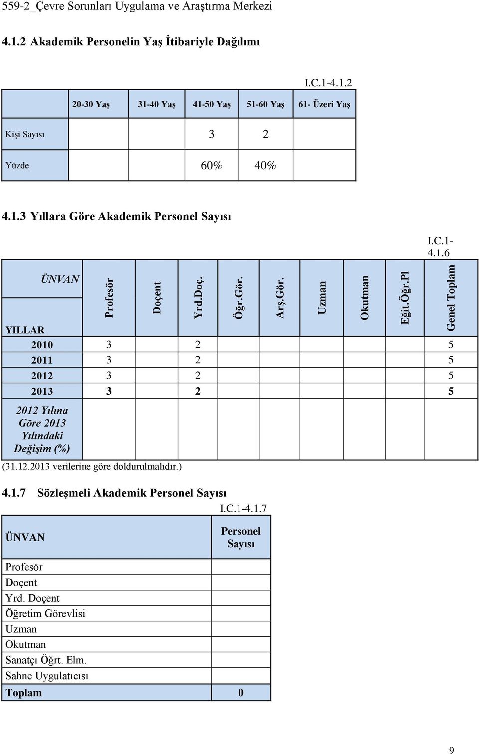 C.1-4.1.6 ÜNVAN YILLAR 2010 3 2 5 2011 3 2 5 2012 3 2 5 2013 3 2 5 2012 Yılına Göre 2013 Yılındaki Değişim (%) (31.12.2013 verilerine göre doldurulmalıdır.) 4.1.7 Sözleşmeli Akademik Personel Sayısı I.