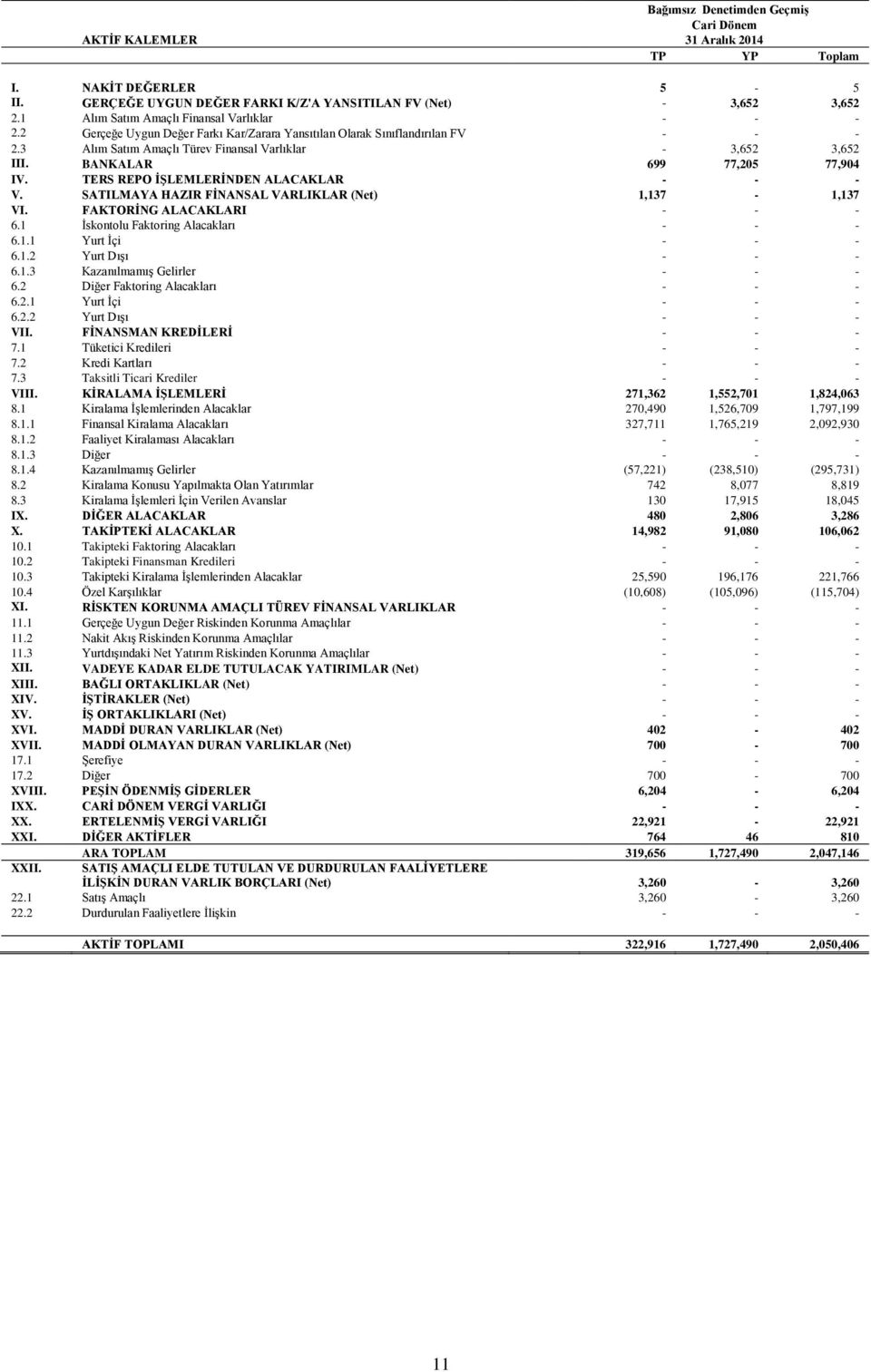 BANKALAR 699 77,205 77,904 IV. TERS REPO ĠġLEMLERĠNDEN ALACAKLAR V. SATILMAYA HAZIR FĠNANSAL VARLIKLAR (Net) 1,137 1,137 VI. FAKTORĠNG ALACAKLARI 6.1 İskontolu Faktoring Alacakları 6.1.1 Yurt İçi 6.1.2 Yurt Dışı 6.