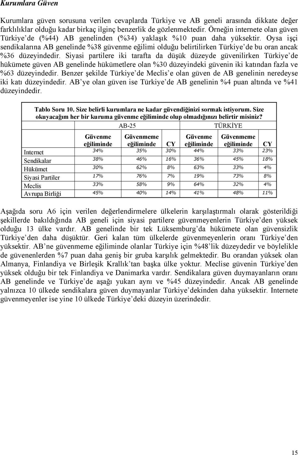 Oysa işçi sendikalarına AB genelinde %38 güvenme eğilimi olduğu belirtilirken Türkiye de bu oran ancak %36 düzeyindedir.
