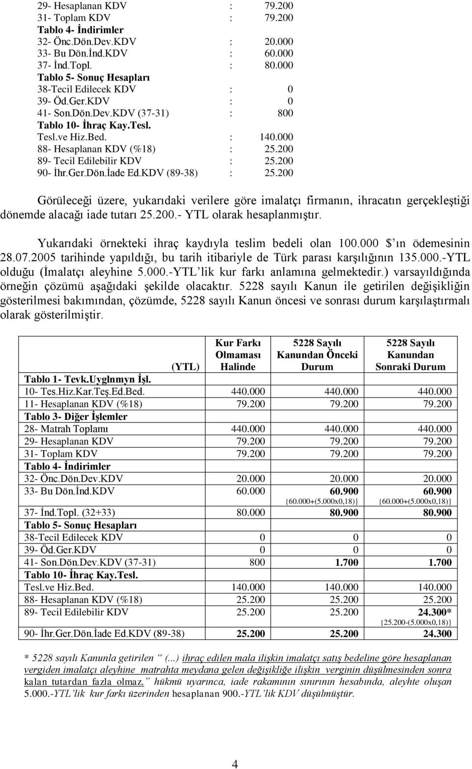 200 89- Tecil Edilebilir KDV : 25.200 90- İhr.Ger.Dön.İade Ed.KDV (89-38) : 25.200 Görüleceği üzere, yukarıdaki verilere göre imalatçı firmanın, ihracatın gerçekleştiği dönemde alacağı iade tutarı 25.