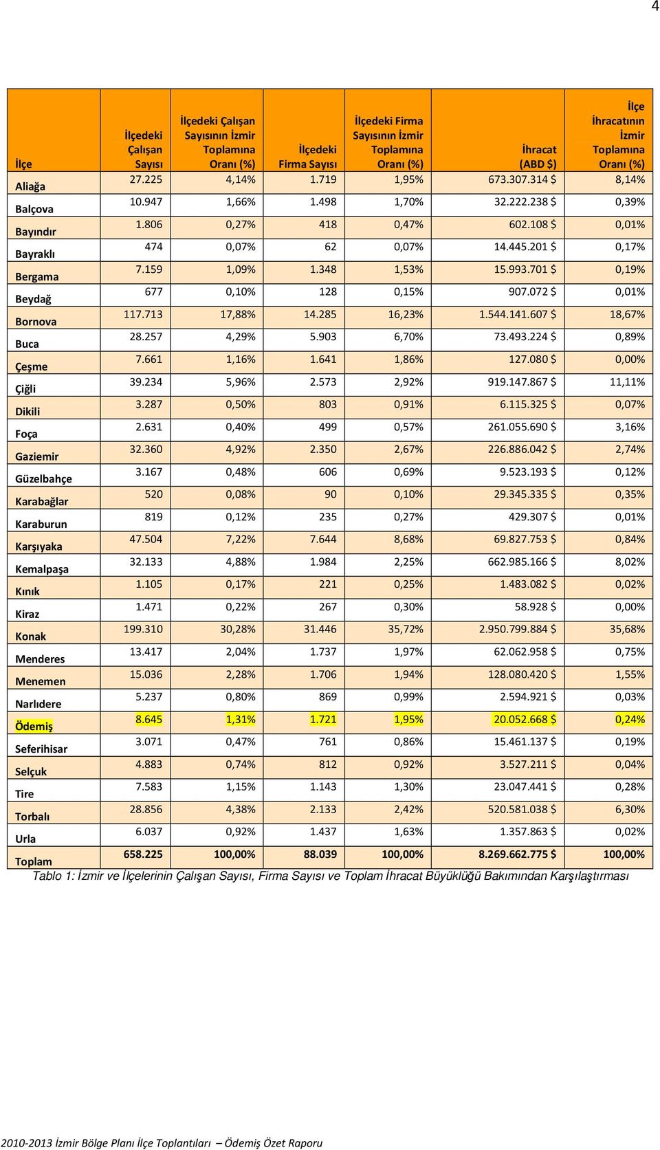 108 $ 0,01% Bayraklı 474 0,07% 62 0,07% 14.445.201 $ 0,17% Bergama 7.159 1,09% 1.348 1,53% 15.993.701 $ 0,19% Beydağ 677 0,10% 128 0,15% 907.072 $ 0,01% Bornova 117.713 17,88% 14.285 16,23% 1.544.141.