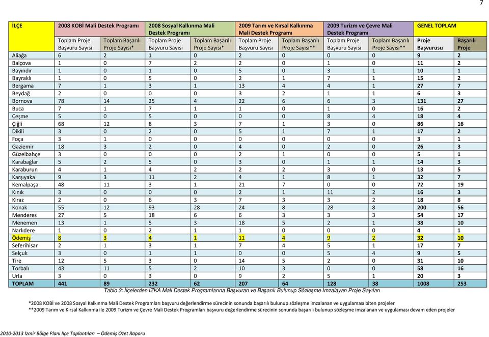Başarılı Proje Sayısı** Proje Başvurusu Başarılı Proje Aliağa 6 2 1 0 2 0 0 0 9 2 Balçova 1 0 7 2 2 0 1 0 11 2 Bayındır 1 0 1 0 5 0 3 1 10 1 Bayraklı 1 0 5 0 2 1 7 1 15 2 Bergama 7 1 3 1 13 4 4 1 27