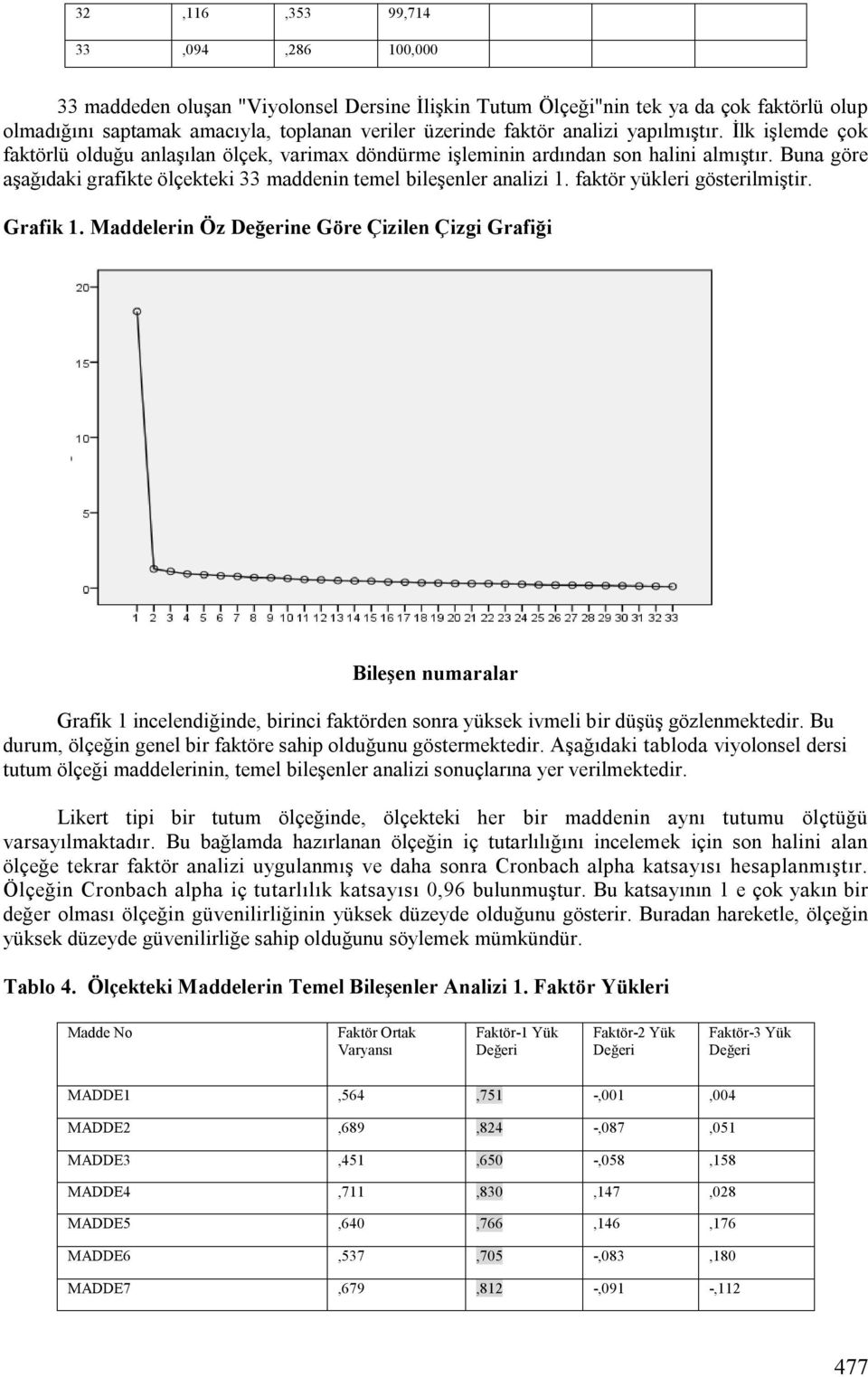 faktör yükleri gösterilmiştir. Grafik 1. Maddelerin Öz Değerine Göre Çizilen Çizgi Grafiği Bileşen numaralar Grafik 1 incelendiğinde, birinci faktörden sonra yüksek ivmeli bir düşüş gözlenmektedir.