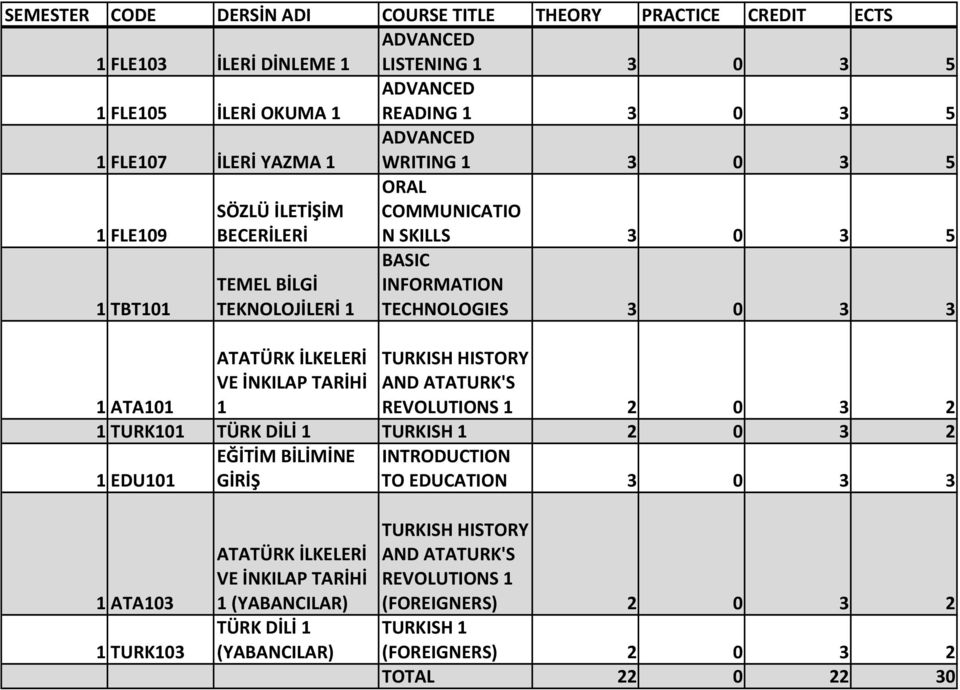 TECHNOLOGIES 3 0 3 3 1 ATA101 1 REVOLUTIONS 1 2 0 3 2 1 TURK101 TÜRK DİLİ 1 TURKISH 1 2 0 3 2 1 EDU101 EĞİTİM BİLİMİNE GİRİŞ