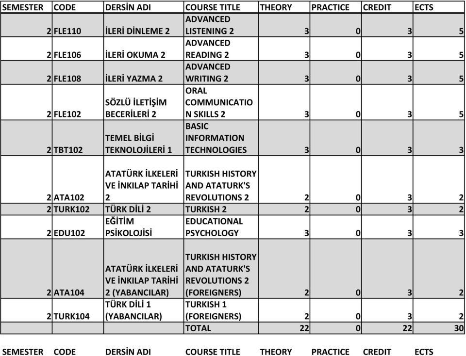 TECHNOLOGIES 3 0 3 3 2 ATA102 2 REVOLUTIONS 2 2 0 3 2 2 TURK102 TÜRK DİLİ 2 TURKISH 2 2 0 3 2 2 EDU102 EĞİTİM PSİKOLOJİSİ EDUCATIONAL