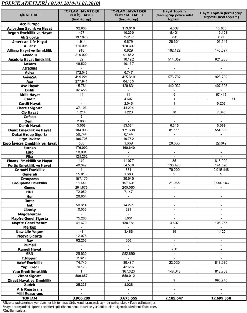 adet toplam) Ace Europe - - - - Acıbadem Saglık ve Hayat 32.906 153.018 4.667 13.880 Aegon Emeklilik ve Hayat 427 10.290 5.401 119.123 Ak Sigorta 197.878 75.267 726 671 American Life Hayat 1.914 6.