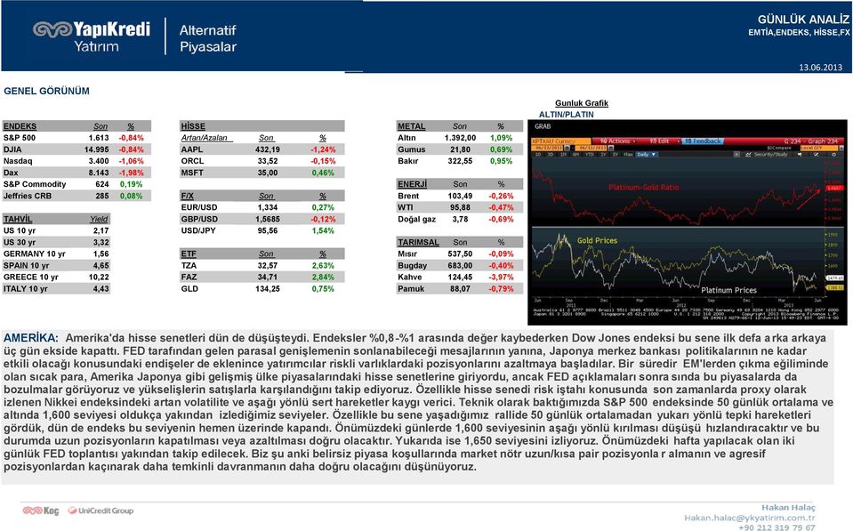 143-1,98% MSFT 35,00 0,46% S&P Commodity 624 0,19% ENERJİ Son % Jeffries CRB 285 0,08% F/X Son % Brent 103,49-0,26% EUR/USD 1,334 0,27% WTI 95,88-0,47% TAHVİL Yield GBP/USD 1,5685-0,12% Doğal gaz