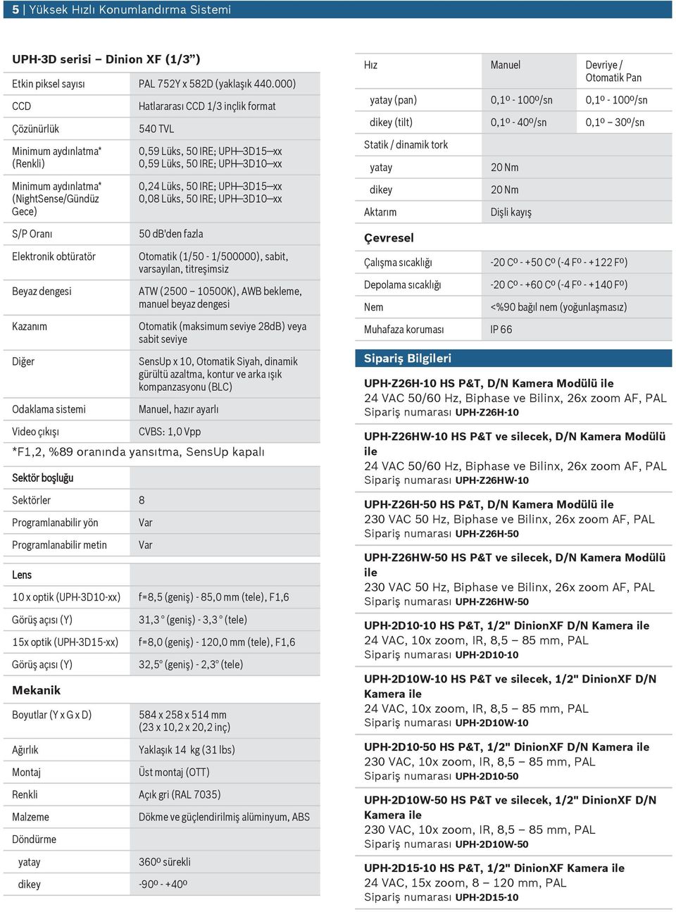 1/3 inçlik format 540 TVL 0,59 Lüks, 50 IRE; UPH 3D15 xx 0,59 Lüks, 50 IRE; UPH 3D10 xx 0,24 Lüks, 50 IRE; UPH 3D15 xx 0,08 Lüks, 50 IRE; UPH 3D10 xx 50 db'den fazla Otomatik (1/50-1/500000), sabit,