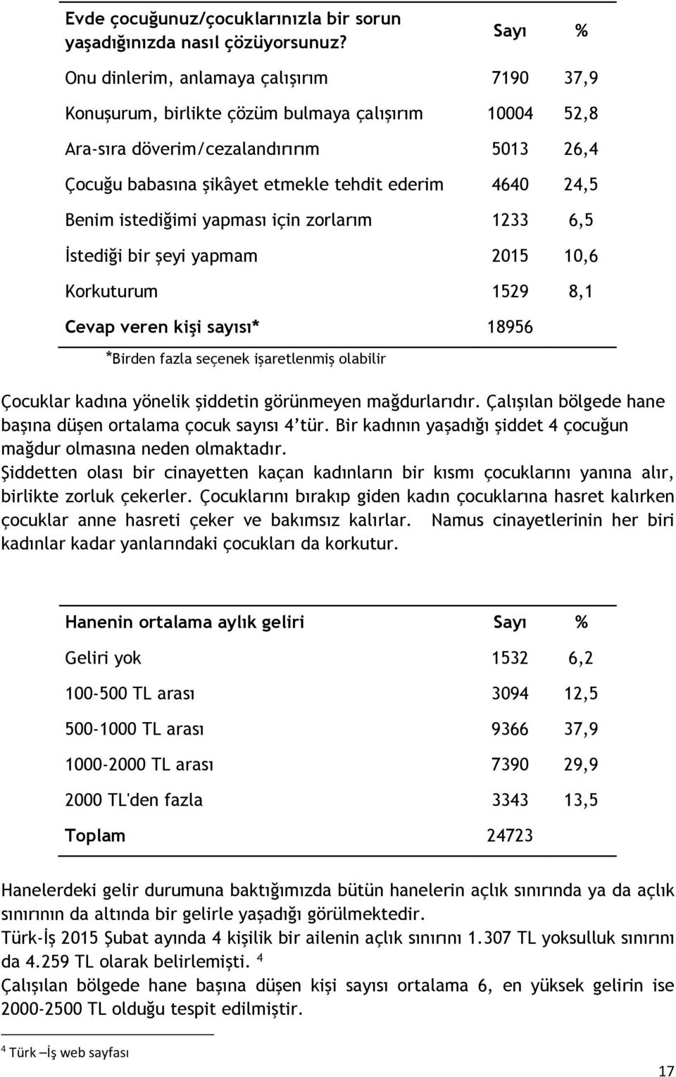 24,5 Benim istediğimi yapması için zorlarım 1233 6,5 İstediği bir şeyi yapmam 2015 10,6 Korkuturum 1529 8,1 Cevap veren kişi sayısı* 18956 *Birden fazla seçenek işaretlenmiş olabilir Çocuklar kadına