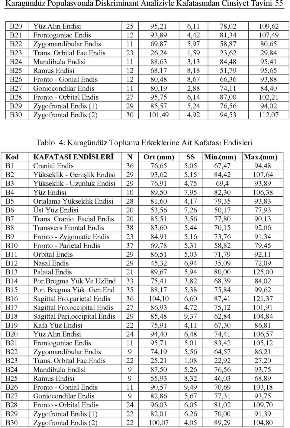 Endis 23 26,24 1,59 23,62 29,84 B24 Mandibula Endisi 11 88,63 3,13 84,48 95,41 B25 Ramus Endisi 12 68,17 8,18 51,79 95,65 B26 Fronto - Gonial Endis 12 80,48 8,67 66,36 93,88 B27 Goniocondilar Endis