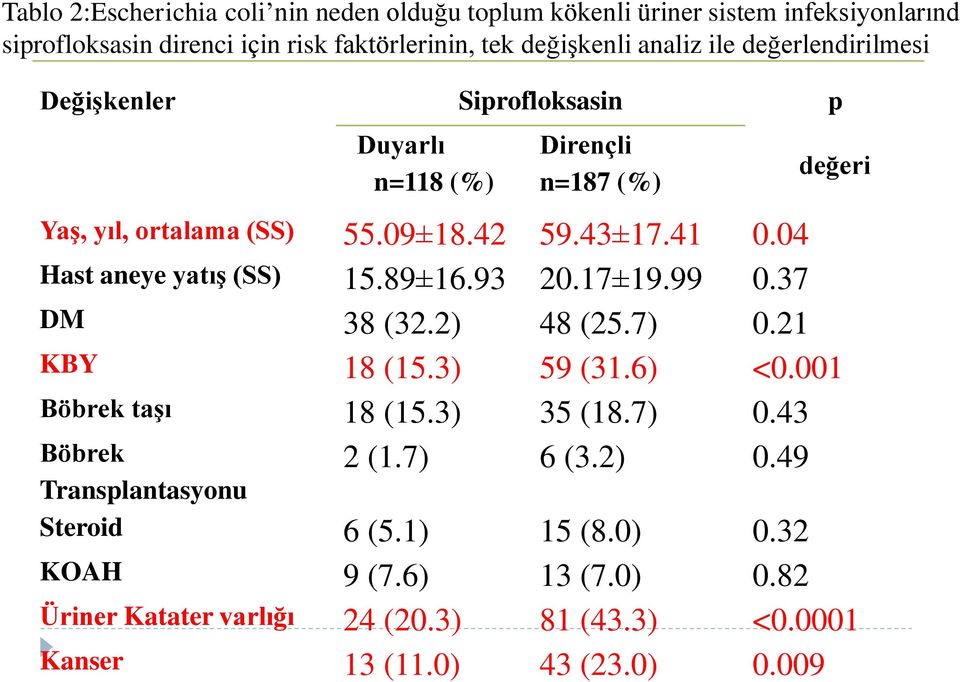 04 Hast aneye yatış (SS) 15.89±16.93 20.17±19.99 0.37 DM 38 (32.2) 48 (25.7) 0.21 KBY 18 (15.3) 59 (31.6) <0.001 Böbrek taşı 18 (15.3) 35 (18.7) 0.43 Böbrek 2 (1.