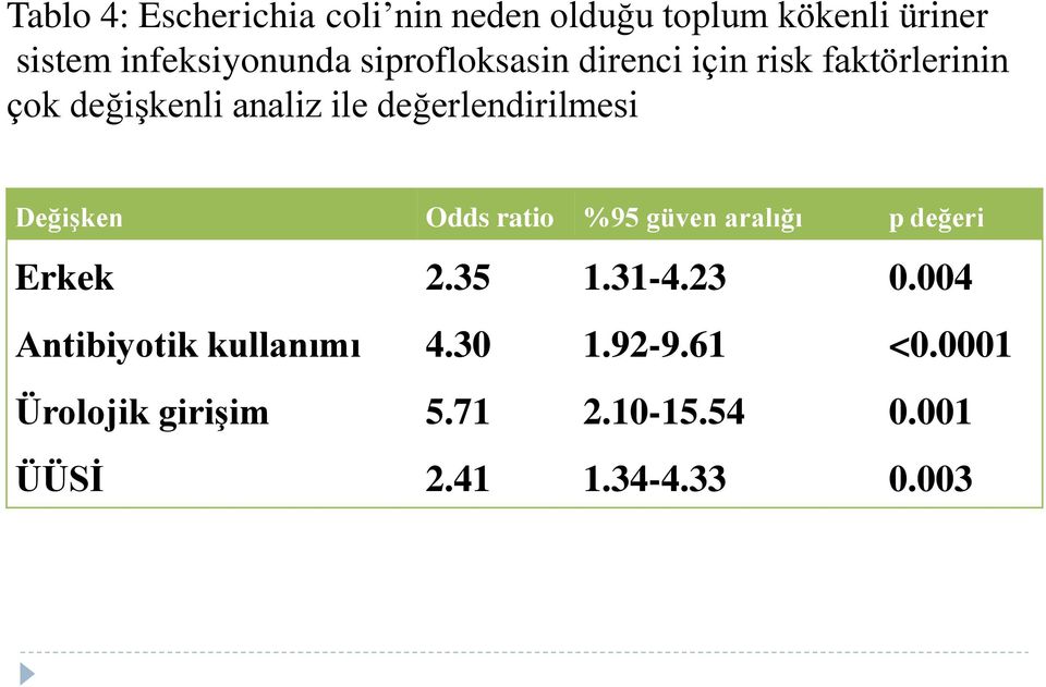 Değişken Odds ratio %95 güven aralığı p değeri Erkek 2.35 1.31-4.23 0.