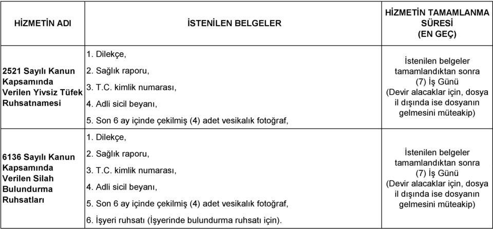 dosyanın gelmesini müteakip) 6136 Sayılı Kanun Verilen Silah Bulundurma Ruhsatları 2. Sağlık raporu, 4. Adli sicil beyanı, 5.