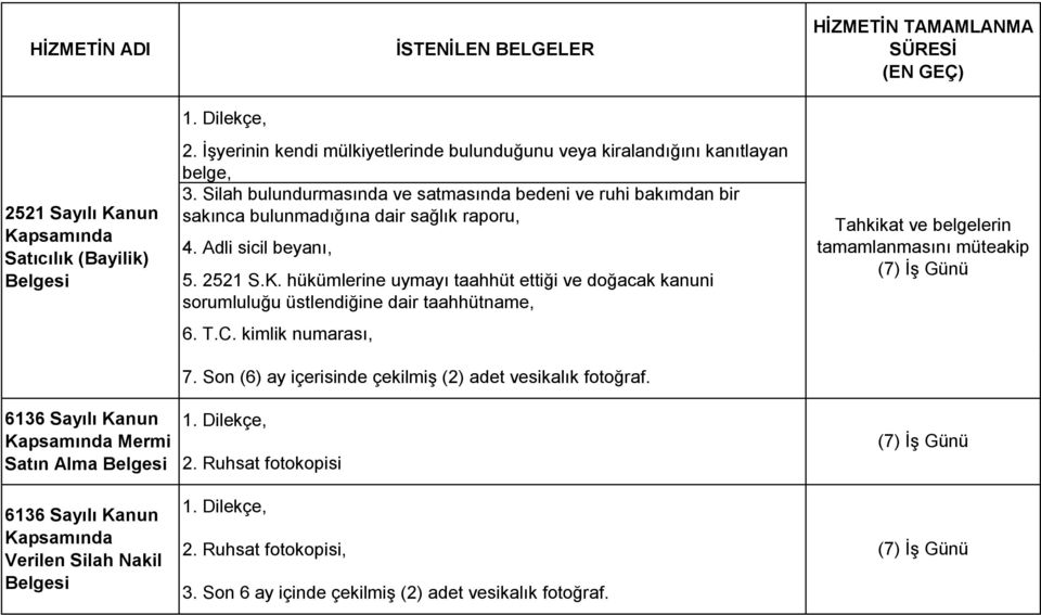 Silah bulundurmasında ve satmasında bedeni ve ruhi bakımdan bir sakınca bulunmadığına dair sağlık raporu, 4. Adli sicil beyanı, 5. 2521 S.K.