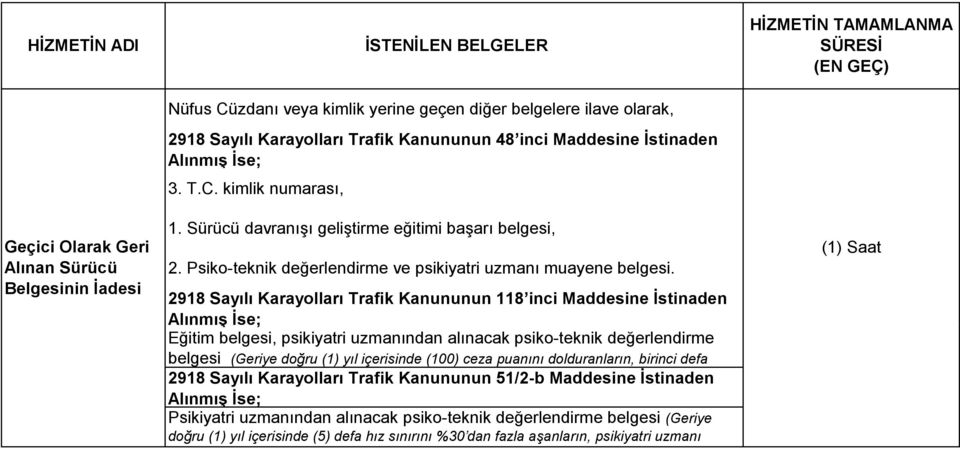 2918 Sayılı Karayolları Trafik Kanununun 118 inci Maddesine İstinaden Alınmış İse; Eğitim belgesi, psikiyatri uzmanından alınacak psiko-teknik değerlendirme belgesi (Geriye doğru (1) yıl içerisinde