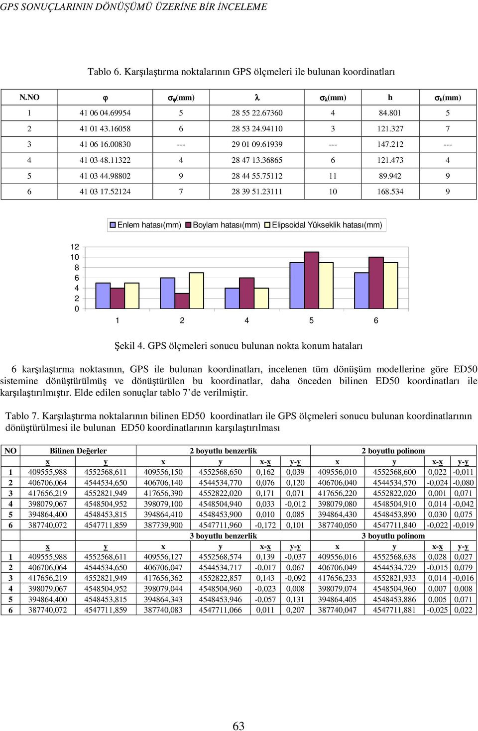 8 6 4 0 4 5 6 Şekil 4 GPS ölçmeleri soucu bulua okta koum hataları 6 karşılaştırma oktasıı, GPS ile bulua koordiatları, icelee tüm döüşüm modellerie göre sistemie döüştürülmüş ve döüştürüle bu