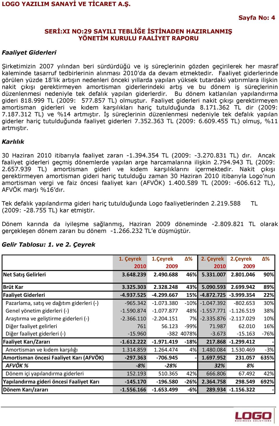 süreçlerinin düzenlenmesi nedeniyle tek defalık yapılan giderlerdir. Bu dönem katlanılan yapılandırma gideri 818.999 TL (2009: 577.857 TL) olmuştur.