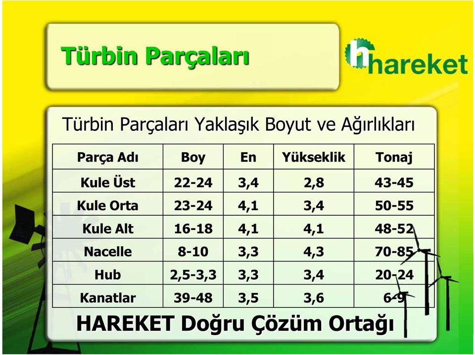 4,1 3,4 50-55 Kule Alt 16-18 4,1 4,1 48-52 Nacelle 8-10 3,3 4,3 70-85