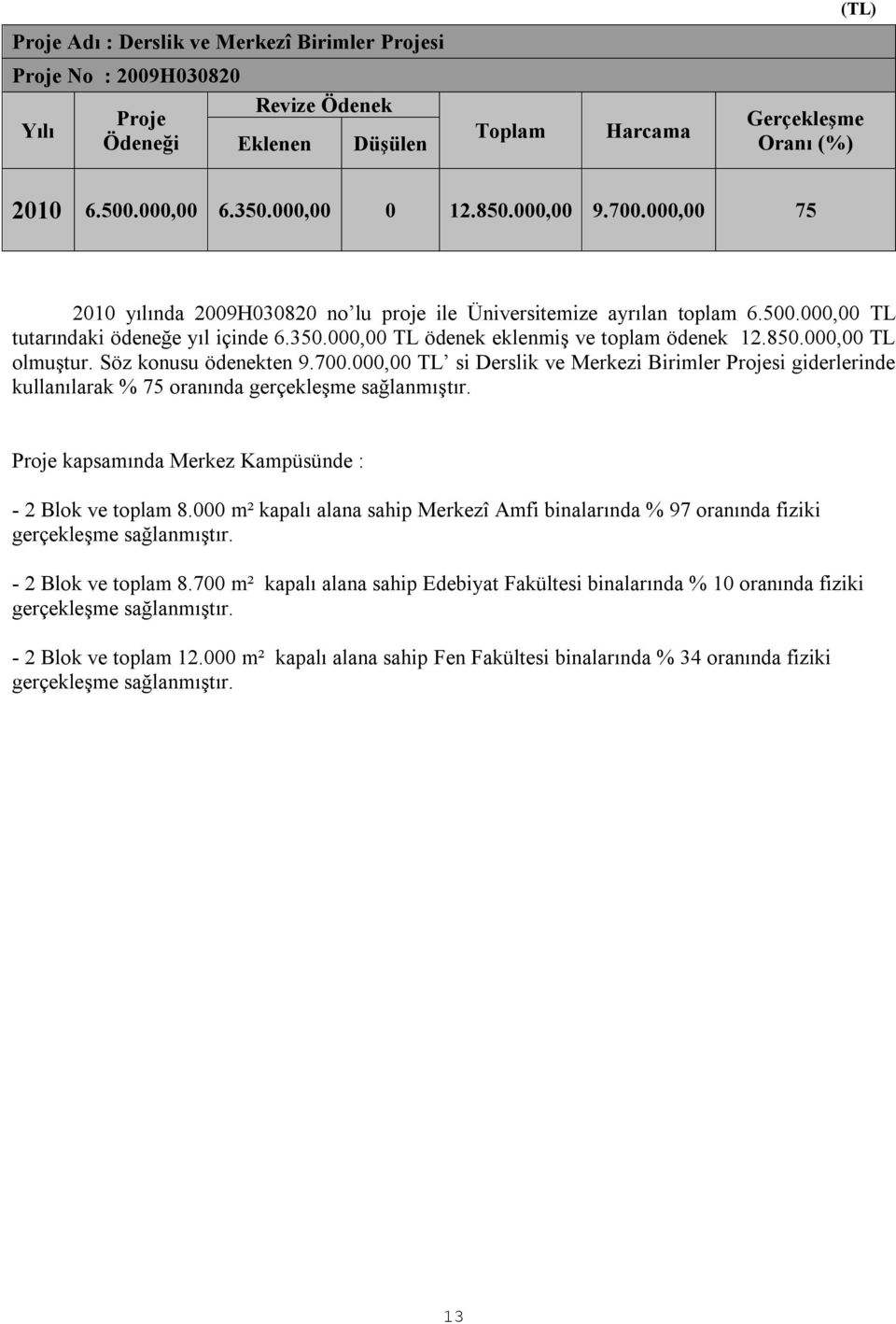 000,00 TL olmuştur. Söz konusu ödenekten 9.700.000,00 TL si Derslik ve Merkezi Birimler Projesi giderlerinde kullanılarak % 75 oranında gerçekleşme sağlanmıştır.