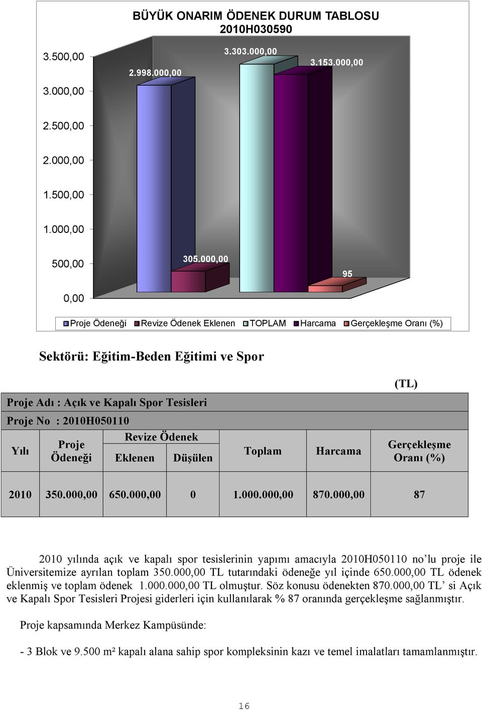 Yılı Proje Ödeneği Revize Ödenek Eklenen Düşülen Harcama Gerçekleşme Oranı (%) 2010 350.000,00 650.000,00 0 1.000.000,00 870.