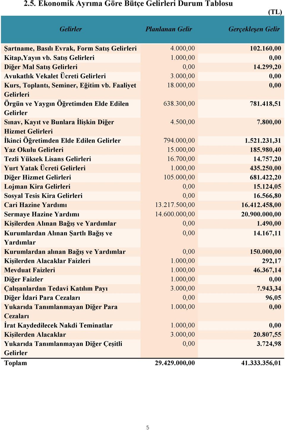 000,00 0,00 Gelirleri Örgün ve Yaygın Öğretimden Elde Edilen 638.300,00 781.418,51 Gelirler Sınav, Kayıt ve Bunlara İlişkin Diğer 4.500,00 7.