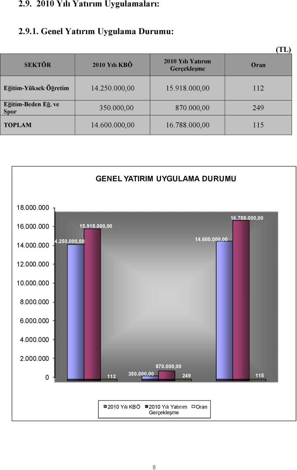 000,00 115 GENEL YATIRIM UYGULAMA DURUMU 18.000.000 16.000.000 15.918.000,00 16.788.000,00 14.000.000 14.250.000,00 14.600.000,00 12.000.000 10.