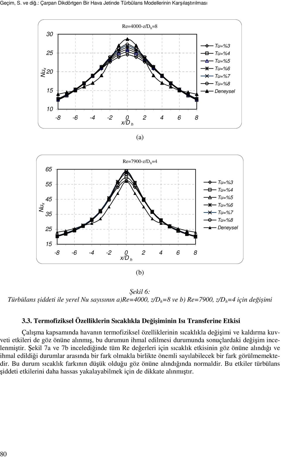 Re=7900-z/D h =4 Nu x 55 45 35 25 Tu=%3 Tu=%4 Tu=%5 Tu=%6 Tu=%7 Tu=%8 Deneysel 15-8 -6-4 -2 0 2 4 6 8 x/d h (b) Şekil 6: Türbülans şiddei ile yerel Nu sayısının a)re=4000, z/d h =8 ve b) Re=7900, z/d