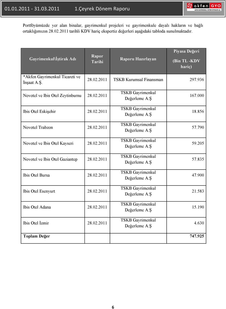 Gayrimenkul\İştirak Adı Rapor Tarihi Raporu Hazırlayan Piyasa Değeri (Bin TL -KDV hariç) *Akfen Gayrimenkul Ticareti ve İnşaat A.Ş. 28.02.2011 TSKB Kurumsal Finansman 297.
